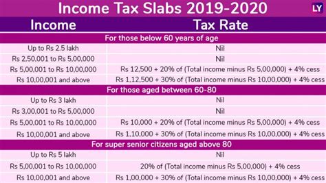 New Income Tax Slabs For 2019 2020 Will Increase In Tax Exemption Limit Have A Cascading Effect