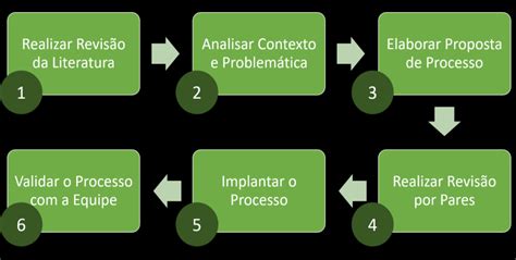 Apresenta As Etapas Metodológicas Da Pesquisa Download Scientific