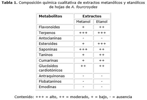 Propiedades fitoquímicas y antibacterianas de los extractos de las