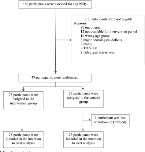 Figure 1 From The Effects Of Multimodal Exercise On Cognitive And