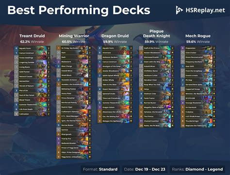 Best Performing Decks - HSReplay.net - Dec 23 : r/hearthstone