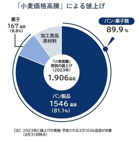 「輸入小麦」価格引き下げ パン・菓子1900品目で値下げ可能性 グルメプレス