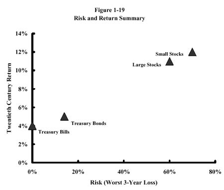 Risk vs. Reward Relationship - Phantasmix.com