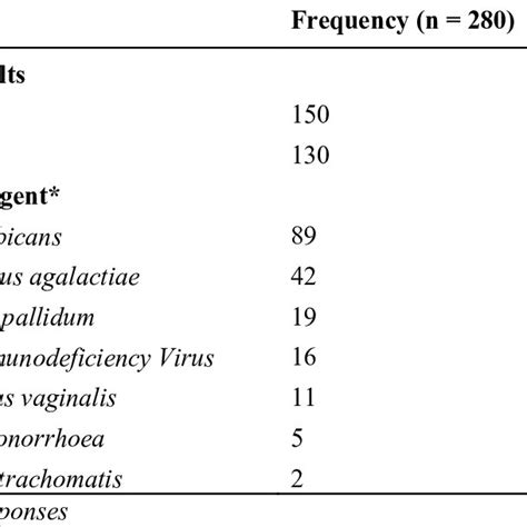 Prevalence Of Sexually Transmitted Infections And The Isolated