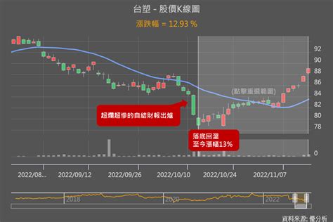 看懂這兩個數據模組 掌握台塑1301股價後續回彈空間！ 優分析uanalyze