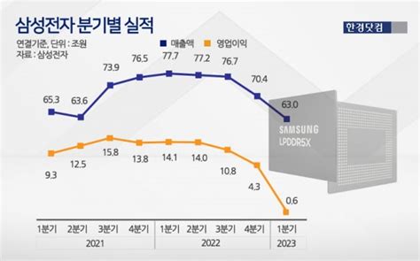 삼성전자 14년 만의 최저 실적메모리 감산할 것 한국경제