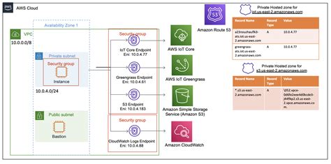 How To Securely Connect An AWS IoT Greengrass V1 Device To AWS IoT Core