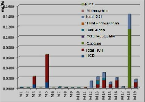 The Amount Of Organochlorine Pesticides In Samples Of Breast Milk