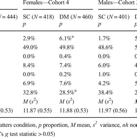 Demographic Breakdown Of Total Sample By Sex Cohort And Treatment Download Scientific Diagram