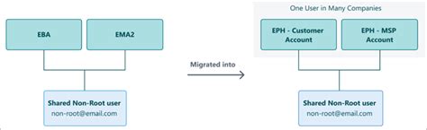 Kb How Hybrid Eset Business Account And Eset Msp Administrator