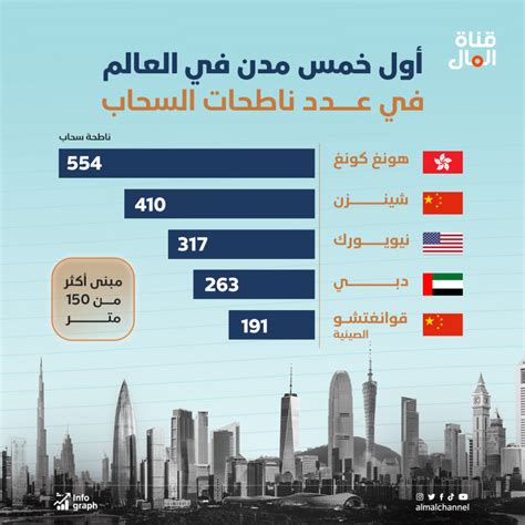 أول خمس مدن في العالم في عدد ناطحات السحاب قناة المال