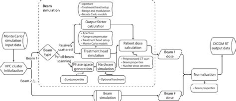 Automated Monte Carlo Simulation Of Proton Therapy Treatment Plans