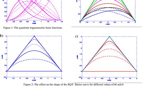 Figure 1 from The Rational Quadratic Trigonometric Bézier Curve with