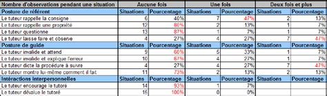 Figure From Tutorat Entre Pairs Et Formation L Tayage Dans Le