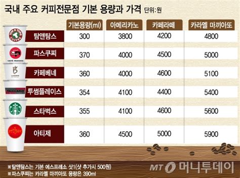 6대 커피전문점 신상털기원두부터 가격까지