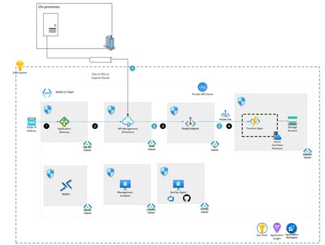 Azure API Management landing zone accelerator - Azure Architecture ...