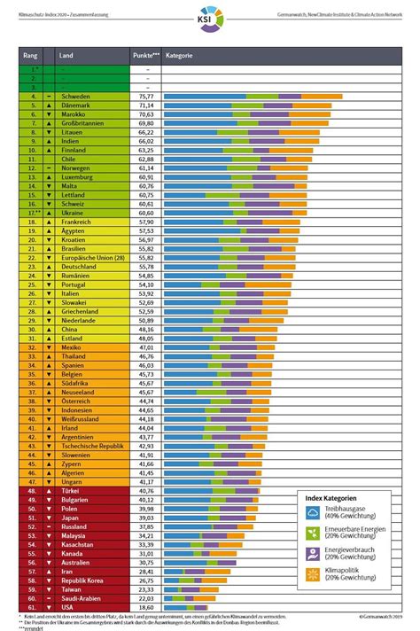 Klimaschutz Index 2020 57 Staaten Bewertet Klima Ohne Grenzen