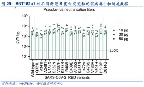 图29：bnt162b1对不同新冠s蛋白突变株的假病毒中和滴度数据行行查行业研究数据库