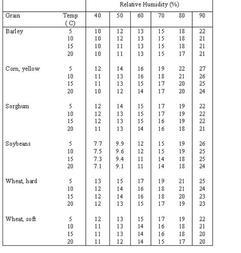 Grain Moisture Equilibrium Chart A Visual Reference Of Charts Chart Master