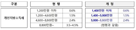 생애 최초 주택 구입하면 취득세 최대 200만원 면제 대한경제