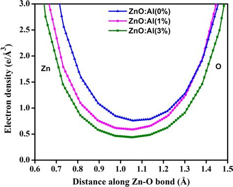 One Dimensional Electron Density Profiles Along With Zn O Bond For Download Scientific Diagram