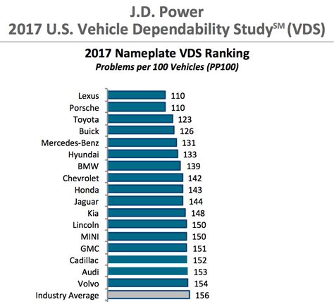 Lexus Named Top Brand In J D Power Vehicle Dependability Study