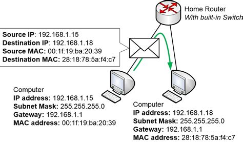 Mac Addresses And Their Functionality Homenet Howto