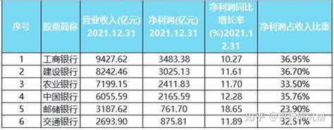 国有六大行的年报已经公布完毕，谁的业绩最好？谁最适合投资？ 知乎