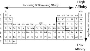 Introduction of Electron Affinity Trend, Definition & Equation