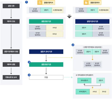 가명정보결합종합지원시스템