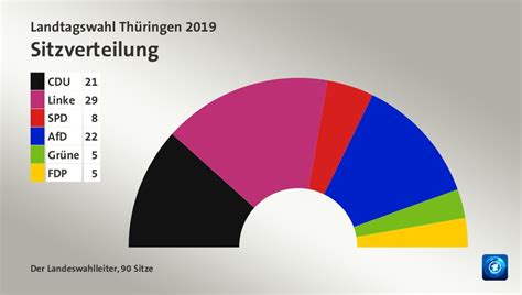 Landtagswahl In Thüringen Ein Blick Auf Prognosen Und