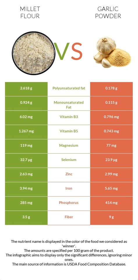 Millet Flour Vs Garlic Powder — In Depth Nutrition Comparison