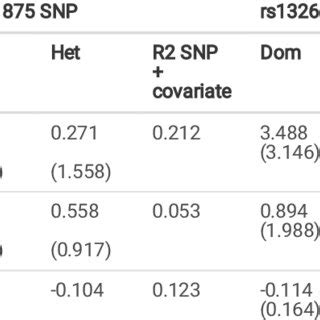 Association Between Single Nucleotide Polymorphisms Genotypes And