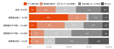 国内企業でのセキュリティオペレーションとsoar活用の現状とは Palo Alto Networks Blog