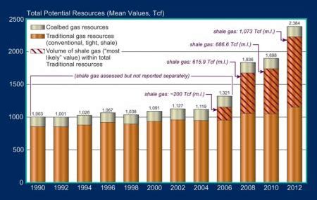 U S Natural Gas Resources Hit Record Levels Oilfieldfab