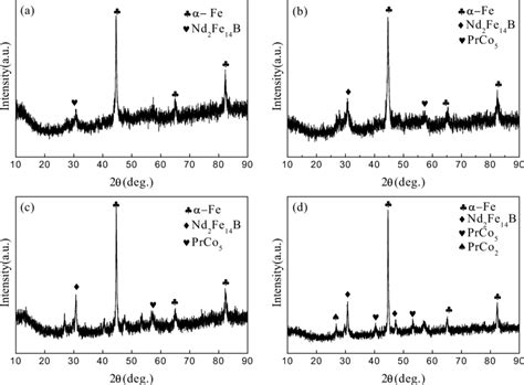 Xrd Patterns Of Ndfeb Prco Nanocomposite Magnets A Without Prco B