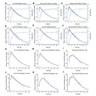 The Simulated And Observed Plasma Concentration Time Profiles Of