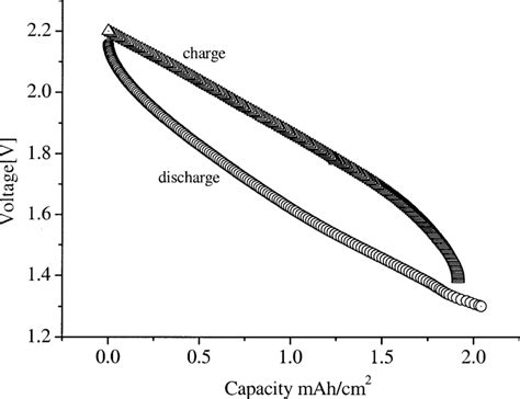 Typical Charge Discharge Curves Of The 3 D Mcp Cell Download Scientific Diagram