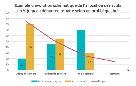 Plan d épargne retraite comprendre la gestion pilotée à horizon AMF