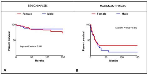 Jcm Free Full Text Sex Related Disparities In Cardiac Masses