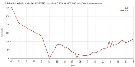 Max Pain On Twitter KMB Implied Volatility Expiration 02 17 2023