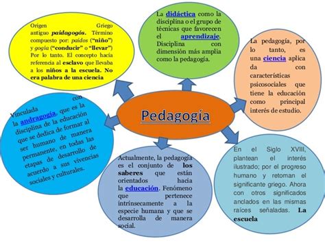 TeorÍas PedagÓgicas Y Aprendizaje Significativo Timeline Timetoast