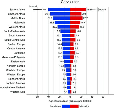 Age Standardized Incidence And Mortality Rate Of Cervical Cancer