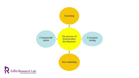 Food Product Development Process Youtube