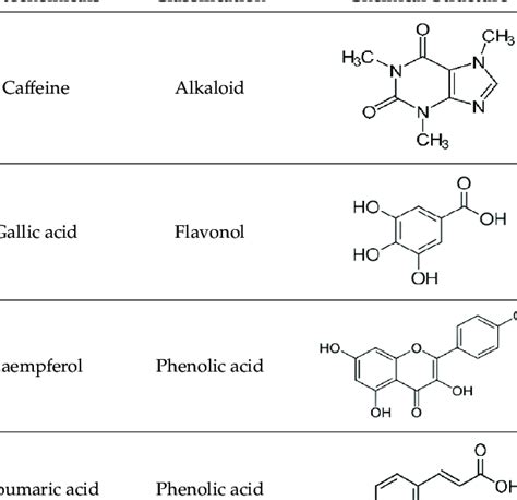 Structures And Classification Of Phytochemicals Used For Dietary