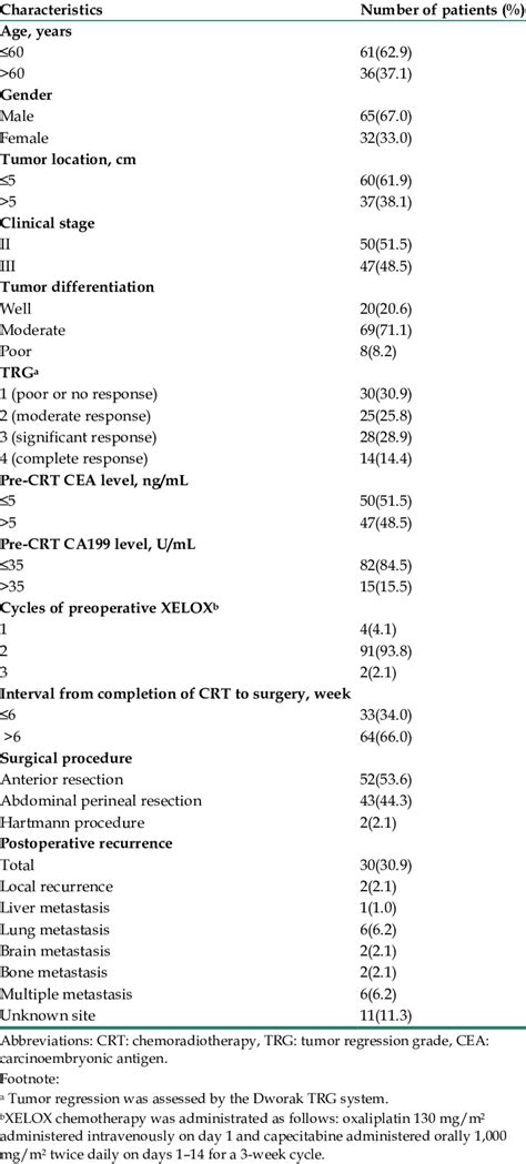 Clinical Characteristics Of Locally Advanced Rectal Cancer Patients