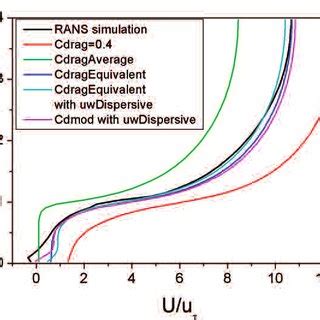 Vertical Profile Of The Normalised Streamwise Velocity U U For