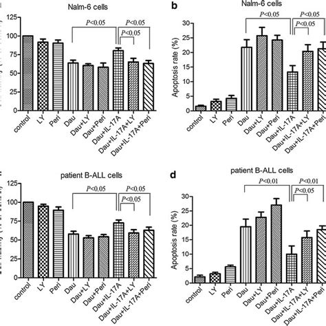 Il 17a Induced Resistance To Daunorubicin Is Dependent On Akt Download Scientific Diagram