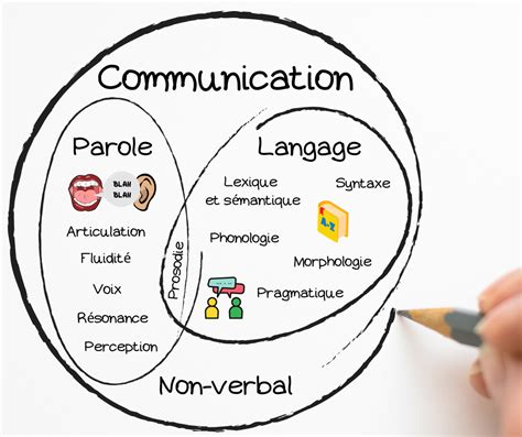 Diff Rences Entre La Parole Le Langage Et La Communication