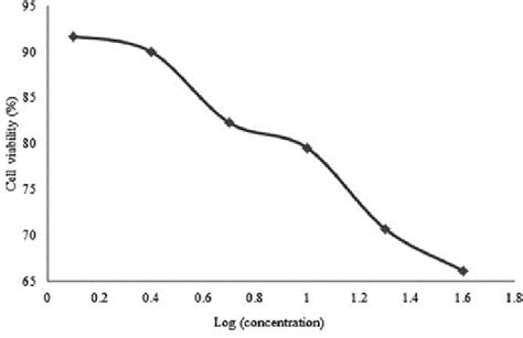 Percentage Of Cell Viability Versus Drug S Secondary Metabolite Doses